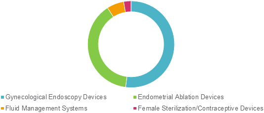 GYNECOLOGICAL DEVICES MARKET